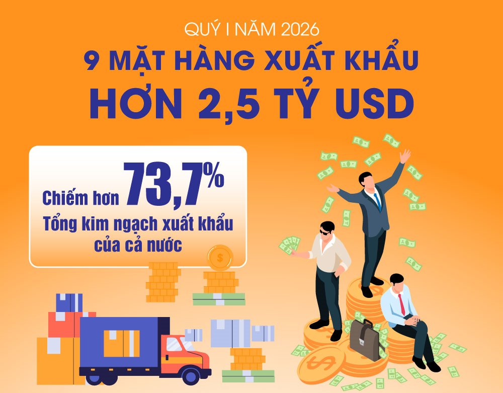 9 mặt hàng xuất khẩu trên 2,5 tỷ USD trong quý I năm 2026
